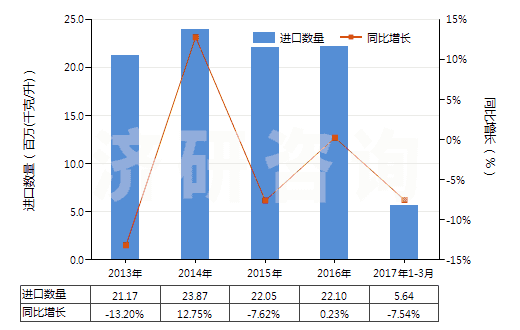 2013-2017年3月中國橡膠溶劑油、油漆溶劑油、抽提溶劑油（不含有生物柴油）(HS27101230)進口量及增速統(tǒng)計